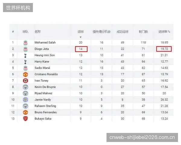 数据显示美国队具备创造得分机会的能力，锋线球员把握机会的效率将是关键。
